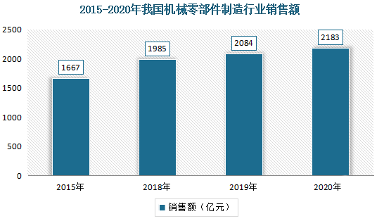 2023年機械行業現狀分析：機械行業零部件總銷售額達2183億元左右