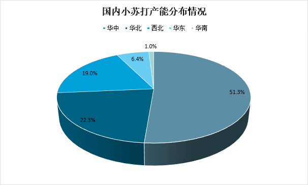 小蘇打市場規模分析