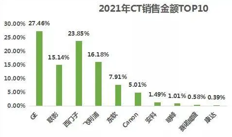 2023年ct機行業現狀分析：ct機行業進口品牌占72.5%銷售金額