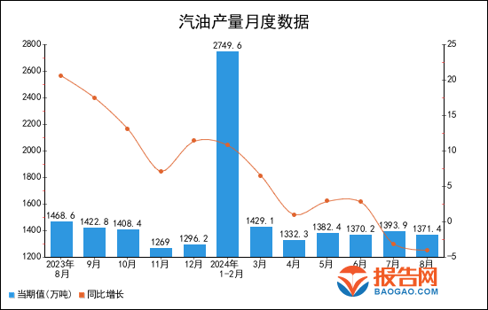 2024年1-8月全國汽油產量統計分析