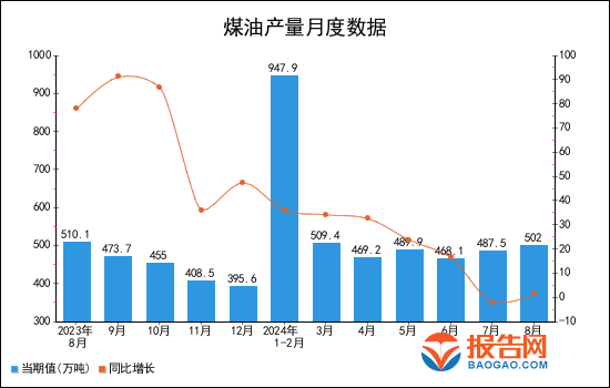 2024年1-8月全國煤油產量統計分析