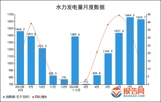 2024年1-8月全國水力發電量統計分析