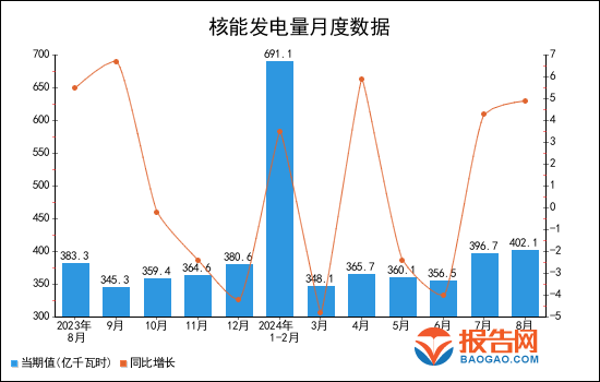 2024年1-8月全國核能發電量統計分析