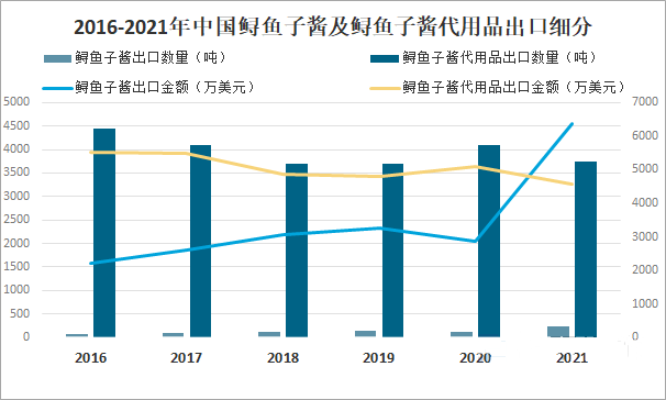 2023年魚子醬市場前景分析：中國魚子醬市場發展潛力巨大