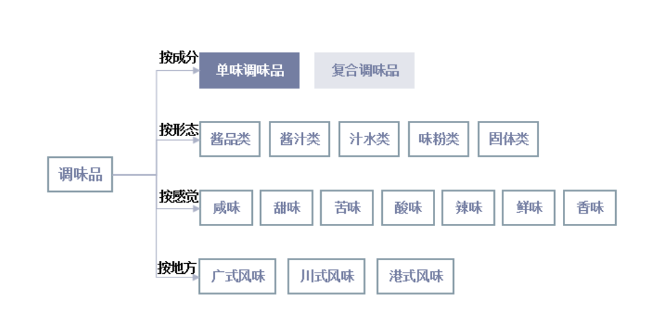 魚露市場規模分析